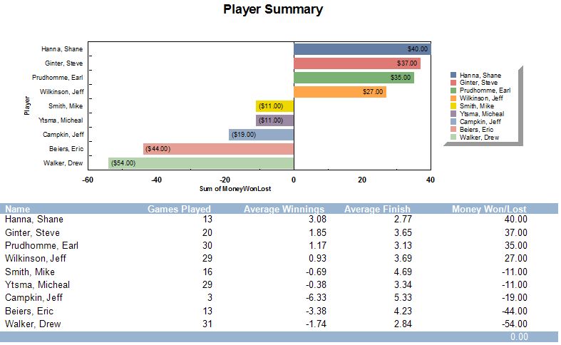 Player Summary Report